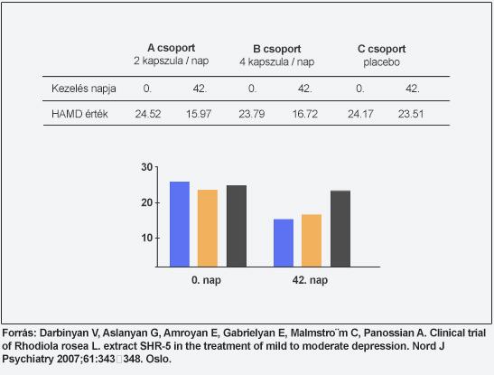 A Rhodiola Rosea antidepresszív hatása